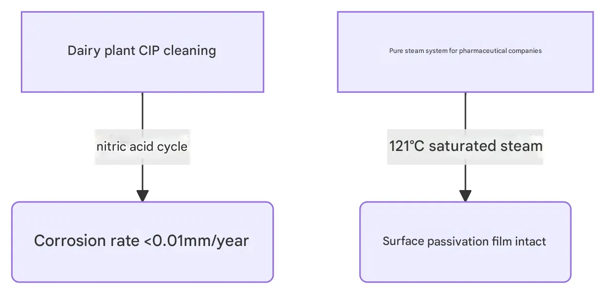 Stainless Steel 304 Flange